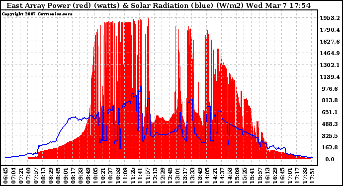 Solar PV/Inverter Performance East Array Power Output & Solar Radiation