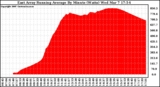 Solar PV/Inverter Performance East Array Running Average Power Output