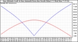 Solar PV/Inverter Performance Sun Altitude Angle & Azimuth Angle