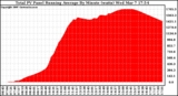 Solar PV/Inverter Performance Total PV Panel Running Average Power Output