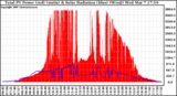 Solar PV/Inverter Performance Total PV Panel Power Output & Solar Radiation