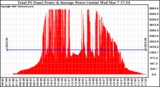 Solar PV/Inverter Performance Total PV Panel Power Output