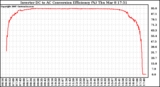 Solar PV/Inverter Performance Inverter DC to AC Conversion Efficiency