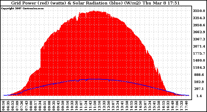 Solar PV/Inverter Performance Grid Power & Solar Radiation