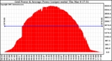 Solar PV/Inverter Performance Inverter Power Output