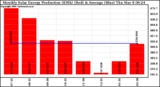 Solar PV/Inverter Performance Monthly Solar Energy Production