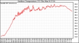 Solar PV/Inverter Performance Outdoor Temperature