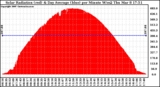 Solar PV/Inverter Performance Solar Radiation & Day Average per Minute