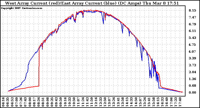 Solar PV/Inverter Performance Photovoltaic Panel Current Output