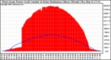 Solar PV/Inverter Performance West Array Power Output & Solar Radiation