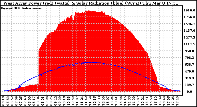 Solar PV/Inverter Performance West Array Power Output & Solar Radiation