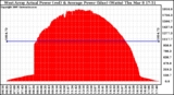 Solar PV/Inverter Performance West Array Actual & Average Power Output