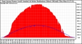 Solar PV/Inverter Performance East Array Power Output & Solar Radiation