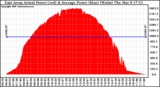 Solar PV/Inverter Performance East Array Actual & Average Power Output