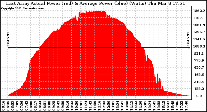 Solar PV/Inverter Performance East Array Actual & Average Power Output