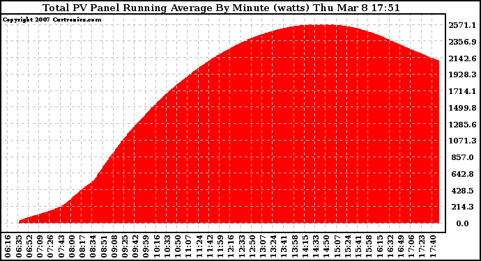 Solar PV/Inverter Performance Total PV Panel Running Average Power Output