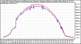 Solar PV/Inverter Performance PV Panel Power Output & Inverter Power Output