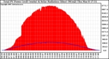 Solar PV/Inverter Performance Total PV Panel Power Output & Solar Radiation