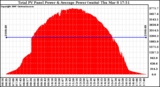 Solar PV/Inverter Performance Total PV Panel Power Output