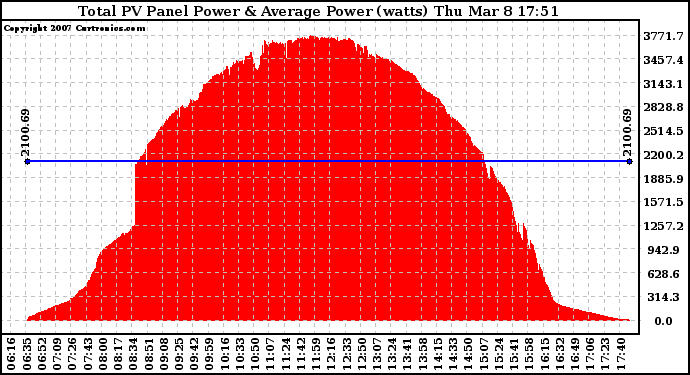 Solar PV/Inverter Performance Total PV Panel Power Output