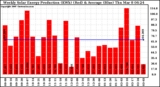 Solar PV/Inverter Performance Weekly Solar Energy Production