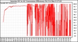 Solar PV/Inverter Performance Inverter DC to AC Conversion Efficiency