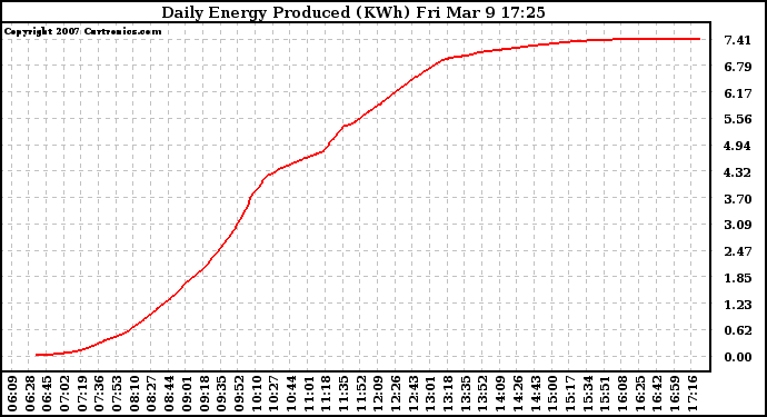 Solar PV/Inverter Performance Daily Energy Production