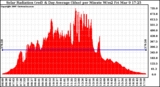 Solar PV/Inverter Performance Solar Radiation & Day Average per Minute