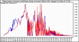 Solar PV/Inverter Performance Photovoltaic Panel Current Output