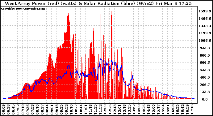 Solar PV/Inverter Performance West Array Power Output & Solar Radiation