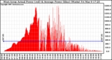 Solar PV/Inverter Performance West Array Actual & Average Power Output