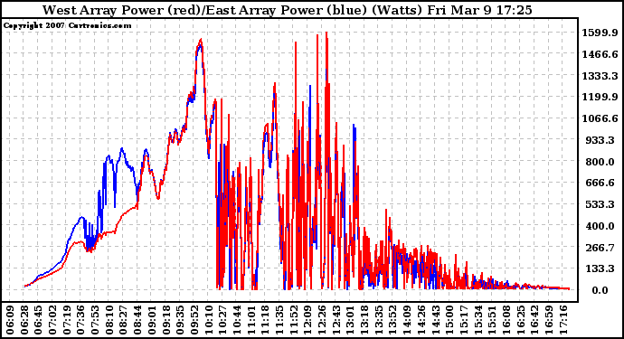 Solar PV/Inverter Performance Photovoltaic Panel Power Output