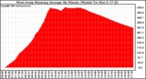 Solar PV/Inverter Performance West Array Running Average Power Output