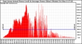 Solar PV/Inverter Performance East Array Actual & Average Power Output