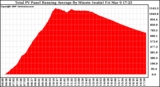 Solar PV/Inverter Performance Total PV Panel Running Average Power Output