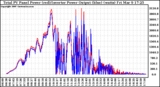 Solar PV/Inverter Performance PV Panel Power Output & Inverter Power Output