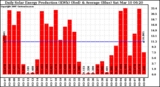 Solar PV/Inverter Performance Daily Solar Energy Production