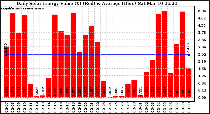 Solar PV/Inverter Performance Daily Solar Energy Production Value