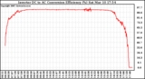 Solar PV/Inverter Performance Inverter DC to AC Conversion Efficiency