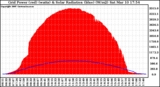 Solar PV/Inverter Performance Grid Power & Solar Radiation