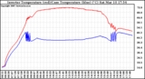 Solar PV/Inverter Performance Inverter Operating Temperature