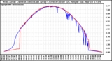 Solar PV/Inverter Performance Photovoltaic Panel Current Output