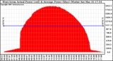 Solar PV/Inverter Performance West Array Actual & Average Power Output