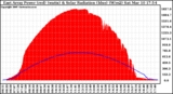 Solar PV/Inverter Performance East Array Power Output & Solar Radiation