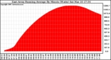 Solar PV/Inverter Performance East Array Running Average Power Output