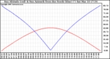 Solar PV/Inverter Performance Sun Altitude Angle & Azimuth Angle