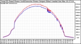 Solar PV/Inverter Performance PV Panel Power Output & Inverter Power Output
