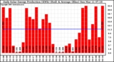 Solar PV/Inverter Performance Daily Solar Energy Production