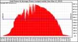 Solar PV/Inverter Performance Inverter Power Output