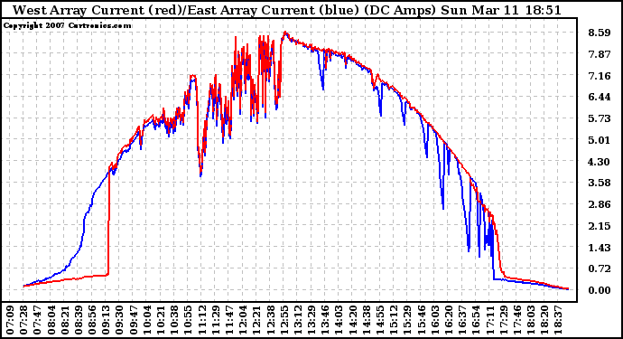 Solar PV/Inverter Performance Photovoltaic Panel Current Output